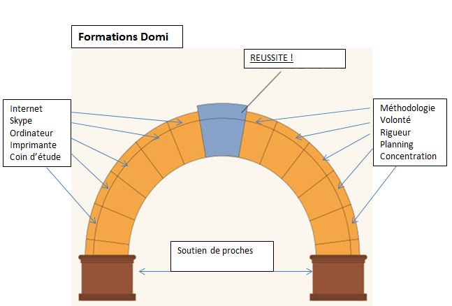 les éléments nécessaires à la réussite de sa maturité Réussite des formations